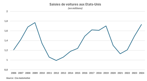 Saisies de voitures aux US