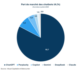 Part de marché des chatbots IA