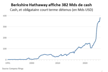 Berkshire Hathaway affiche 382 Mds de cash