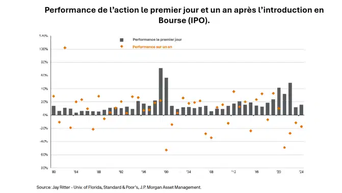 Introduction en bourse (IPO)