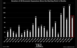 Durée des expansions économiques américaines en mois depuis 1900
